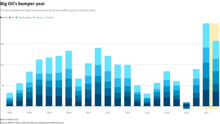 Обзор: Почему 2023 год станет еще одним сильным годом для нефтегазовой отрасли (инфографика)