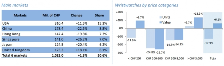 Швейцария - Экспорт часов 2022г: $26,822 млрд (+11,4% г/г), Релиз Швейцария - Экспорт часов 2022г: $26,822 млрд (+11,4% г/г), Релиз
