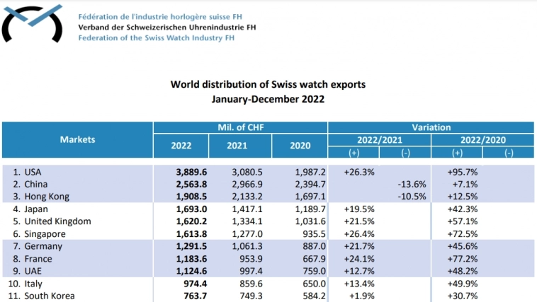 Швейцария - Экспорт часов 2022г: $26,822 млрд (+11,4% г/г), Релиз