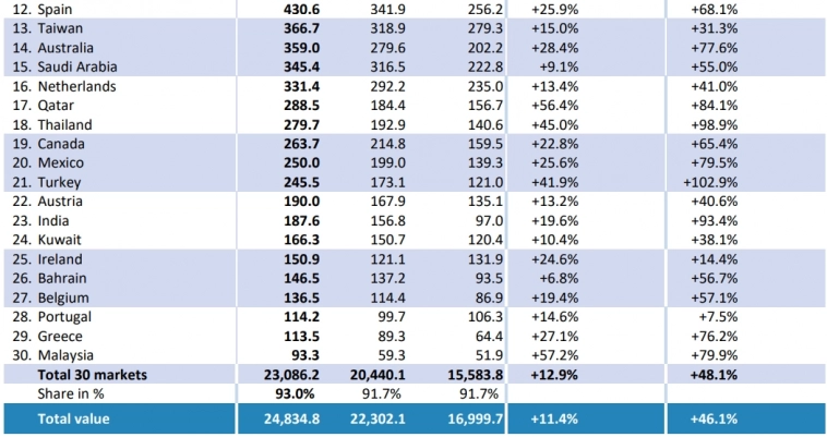 Швейцария - Экспорт часов 2022г: $26,822 млрд (+11,4% г/г), Релиз Швейцария - Экспорт часов 2022г: $26,822 млрд (+11,4% г/г), Релиз