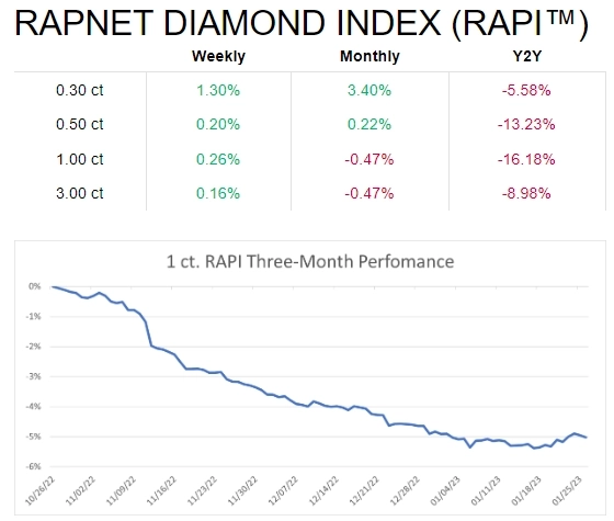 Rapaport USA Inc. — Еженедельный обзор мирового рынка алмазов и бриллиантов (инфографика)