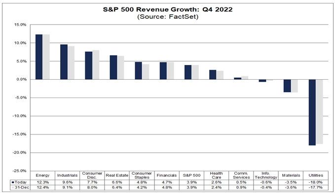 S&P 500 обновление сезона прибыли, и прогноз на 2023 год