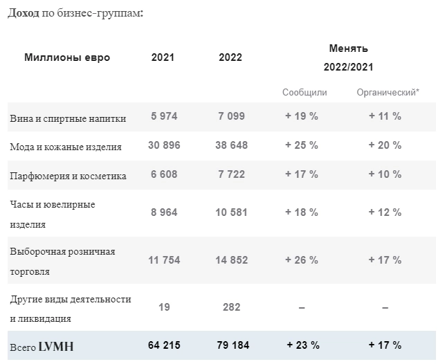 ﻿LVMH Moët Hennessy Louis Vuitton - Прибыль 2022г: €14,751 млрд (+23% г/г). Дивы финал €7; Платеж 27 апреля 2023г