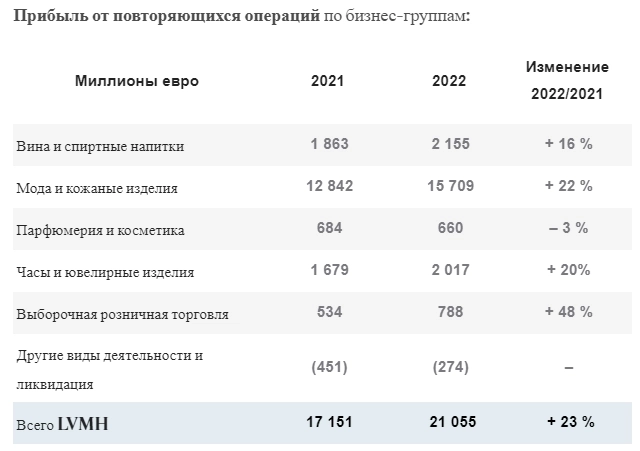 ﻿LVMH Moët Hennessy Louis Vuitton - Прибыль 2022г: €14,751 млрд (+23% г/г). Дивы финал €7; Платеж 27 апреля 2023г