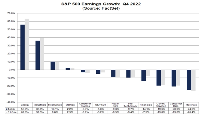 S&P 500 обновление сезона прибыли, и прогноз на 2023 год
