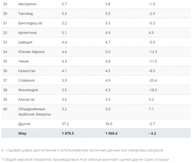 Общее мировое производство стали в 2022г: 1,879 млрд тонн (-4,2% г/г). ТОП-10 стран производителей стали