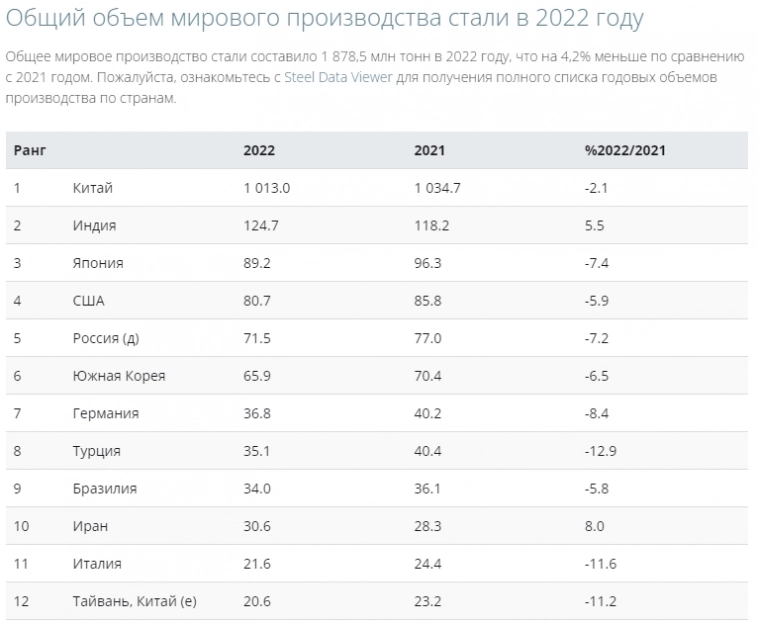 Общее мировое производство стали в 2022г: 1,879 млрд тонн (-4,2% г/г). ТОП-10 стран производителей стали Общее мировое производство стали в 2022г: 1,879 млрд тонн (-4,2% г/г). ТОП-10 стран производителей стали