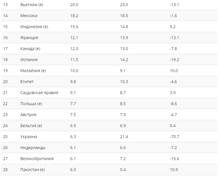 Общее мировое производство стали в 2022г: 1,879 млрд тонн (-4,2% г/г). ТОП-10 стран производителей стали Общее мировое производство стали в 2022г: 1,879 млрд тонн (-4,2% г/г). ТОП-10 стран производителей стали