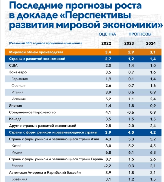 МВФ ожидает, что ВВП России в 2023г вырастет на 0,3%. В 2024г ВВП вырастет на 2,1%