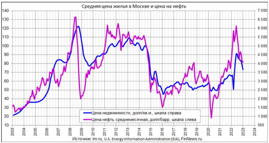 Рынок недвижимости график 2022. Нефть цена. Рынок недвижимости падение или рост. Индекс стоимости жилья в Москве в долларах.
