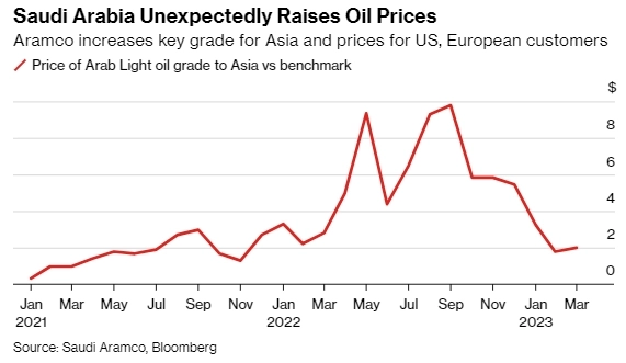 Вопреки ожиданиям Саудовская Аравия неожиданно повышает мартовские цены на нефть