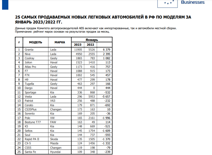 Самые продаваемые автомобили в России в 2023. Рейтинг продаж автомобилей в России в 2023 году. Рейтинг продаж. Российские марки автомобилей 2023. Продажи авто 2023 года