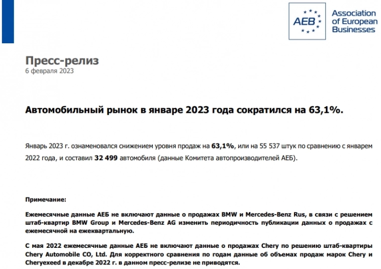 Продажи новых авто в России, январь 2023г: 32499 ед. (-63,1% г/г). 25 самых продаваемых авто в России, январь 2023г