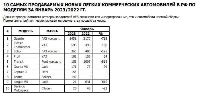 Самые продаваемые автомобили в России в 2023. Самая продаваемая машина в России 2023. Продажи автомобилей в России в 2023. Продажи автомобилей в России в январе 2023.