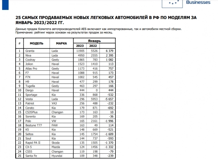 Продажи новых авто в России, январь 2023г: 32499 ед. (-63,1% г/г). 25 самых продаваемых авто в России, январь 2023г