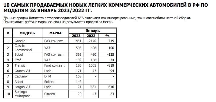 Продажи новых авто в России, январь 2023г: 32499 ед. (-63,1% г/г). 25 самых продаваемых авто в России, январь 2023г