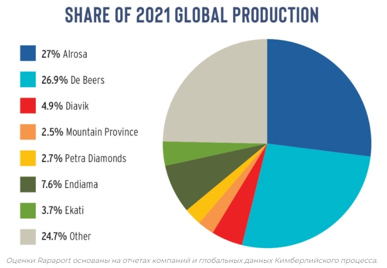 Алроса: Экспорт алмазов в Индию и Бельгию за 10 месяцев 2022г: 6,7 млн карат (-8% г/г) Алроса: Экспорт алмазов в Индию и Бельгию за 10 месяцев 2022г: 6,7 млн карат (-8% г/г)