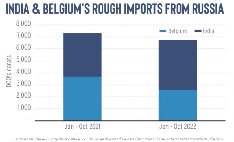 Алроса: Экспорт алмазов в Индию и Бельгию за 10 месяцев 2022г: 6,7 млн карат (-8% г/г)