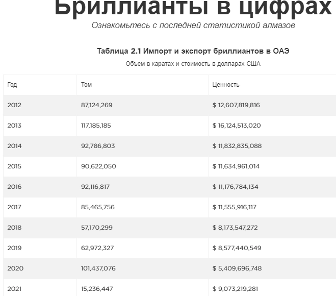 Dubai Multi Commodities Center объявляет о росте торговли алмазами в 2022г: $37,4 млрд (+17% г/г)