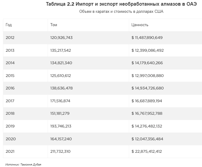 Dubai Multi Commodities Center объявляет о росте торговли алмазами в 2022г: $37,4 млрд (+17% г/г)