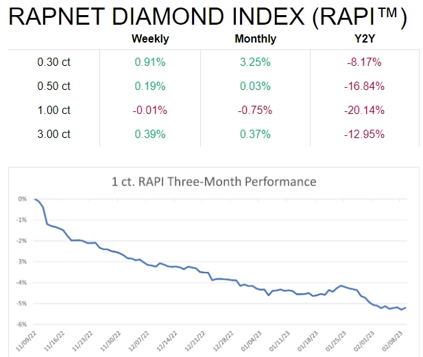 RAPNET DIAMOND INDEX (RAPI™)