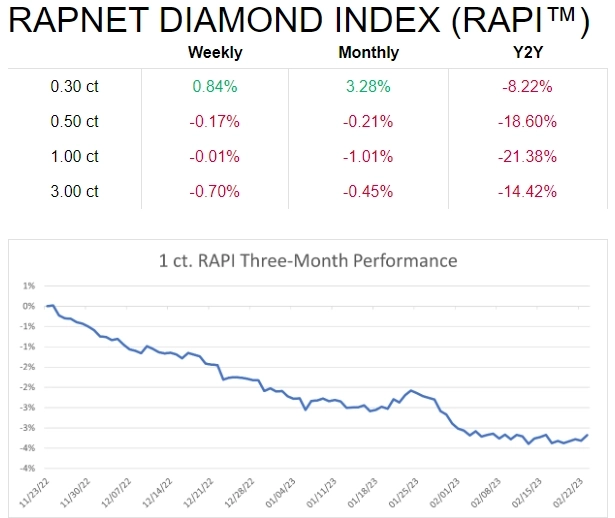 Rapaport USA Inc. — Еженедельный обзор мирового рынка алмазов и бриллиантов
