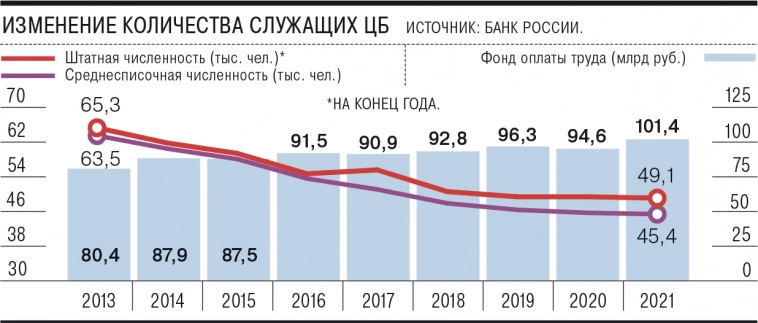 Из Банка России до мая текущего года уволят тысячу сотрудников