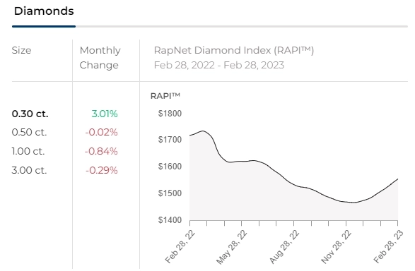 RapNet Diamond Index (RAPI™) Feb 28, 2022 — Feb 28, 2023