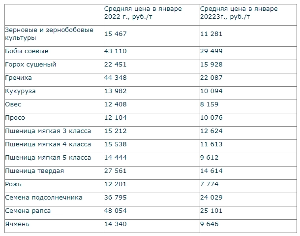 Росстат: Средняя цена реализации зерна в январе 2023г: 11281 руб/тонна (-27,06%  г/г)