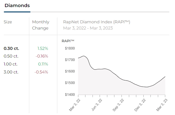 Rapaport USA Inc. — Еженедельный обзор мирового рынка алмазов и бриллиантов