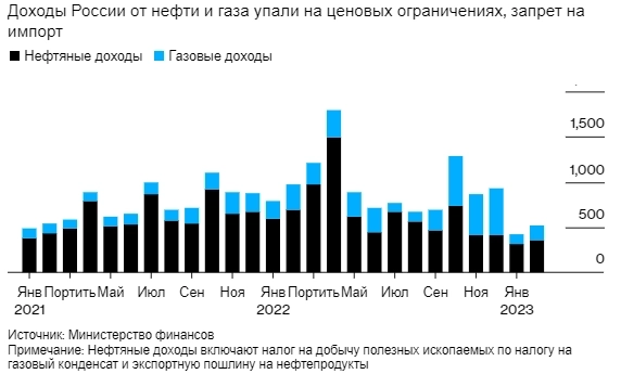 Россия: Нефтегазовые доходы январь 2021 - январь 2023 гг