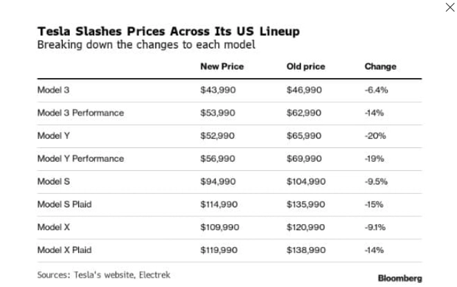 Tesla объявила об очередном снижении цен на свои электромобили в Северной Америке