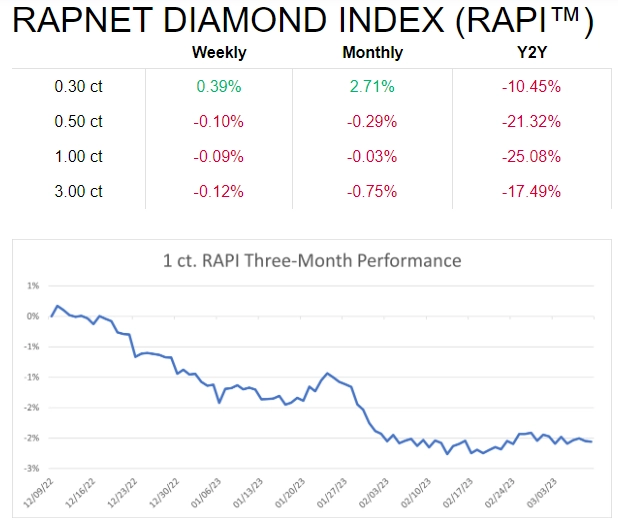 Rapaport: Еженедельный обзор мирового рынка алмазов и бриллиантов