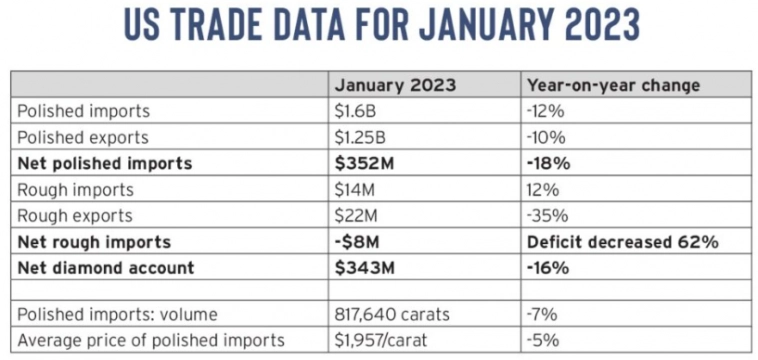 Импорт бриллиантов в США январь 2023г: $1,6 млрд (-12% г/г)
