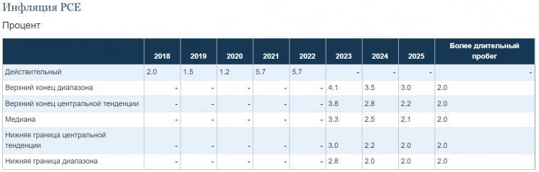 ФРС - Резюме экономических прогнозов 2023 - 2025