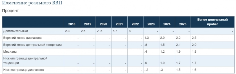 ФРС - Резюме экономических прогнозов 2023 - 2025