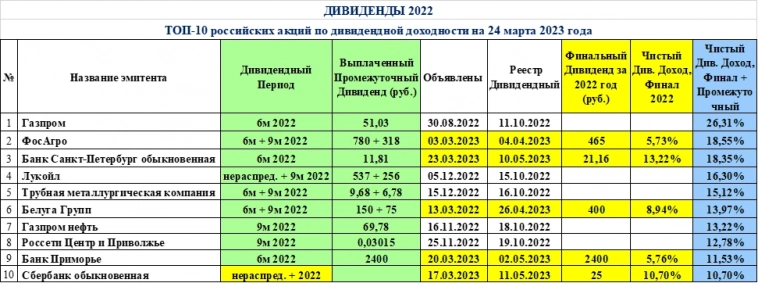 ТОП-10 российских акций по дивидендной доходности