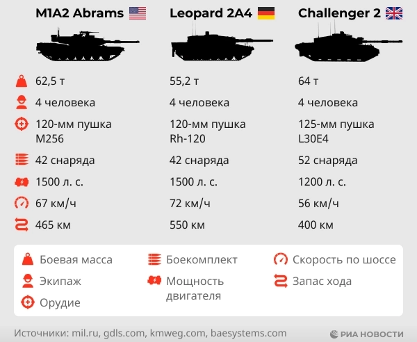 В Украину прибыли 18 танков Leopard 2 и 40 боевых машин пехоты Marder