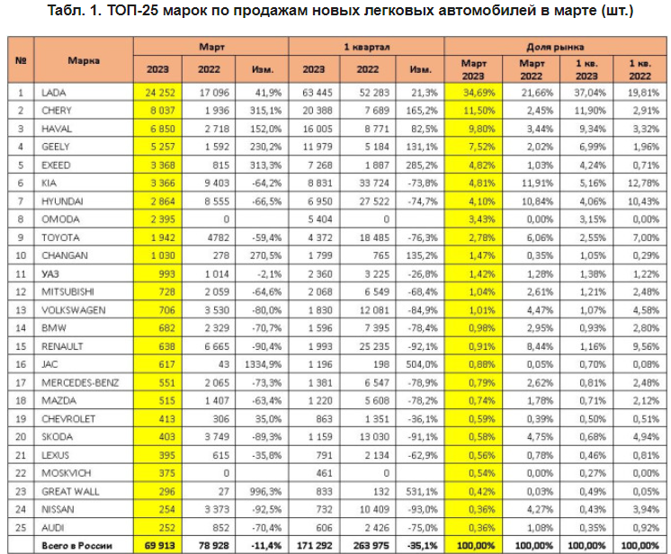 Самые распространенные автомобили в России на 2023. Статистика продаж автомобилей в России. Самые продаваемые автомобили. Таблица марок автомобилей. Рейтинг каналов 2023