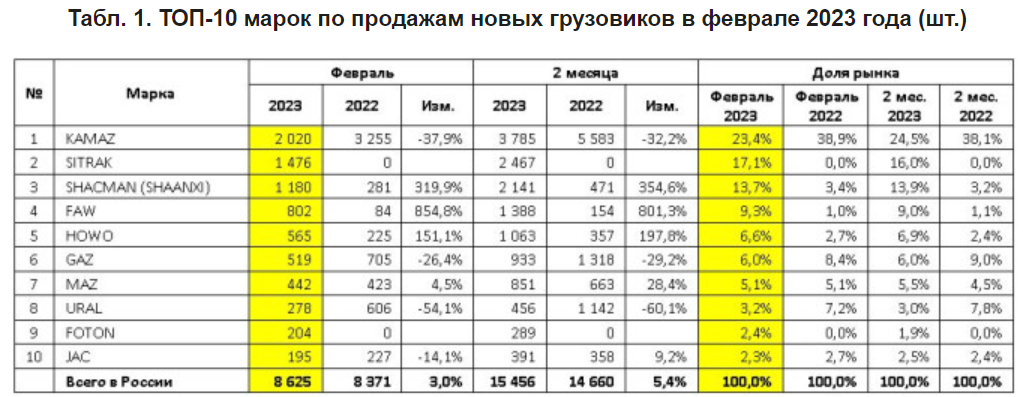 Топ автомобилей 2023 года. Рейтинг продаж автомобилей в России в 2023 году. Новинки авто 2023 года на российском рынке. Статистика продаж автомобилей в России в июле 2023. Продажи новых авто по маркам в 2023 году в России.