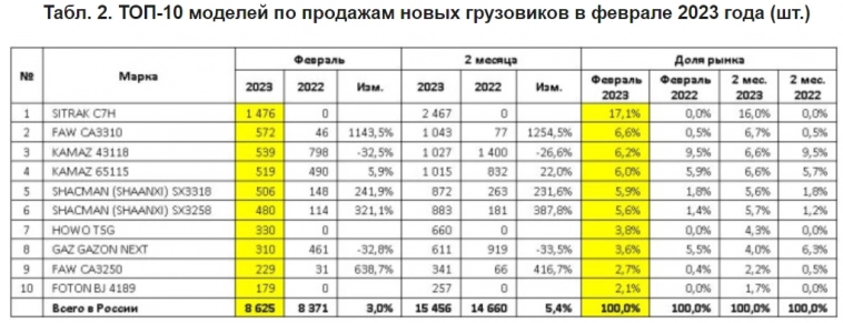 Продажи Камаз за 2 мес 2023г: 3785 шт (-32,2% г/г); в Феврале 2023г: 2020 шт. (-37,9% г/г)