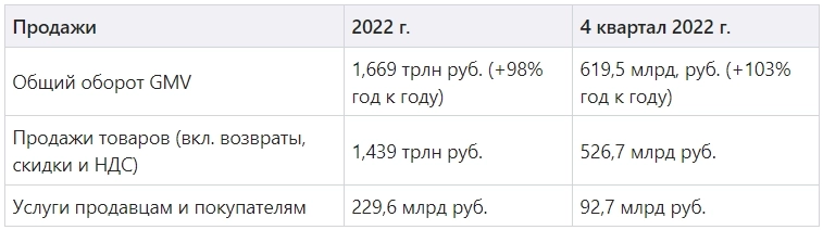 Wildberries - Общий оборот GMV в 2022г: 1,669 трлн руб (+98% г/г)