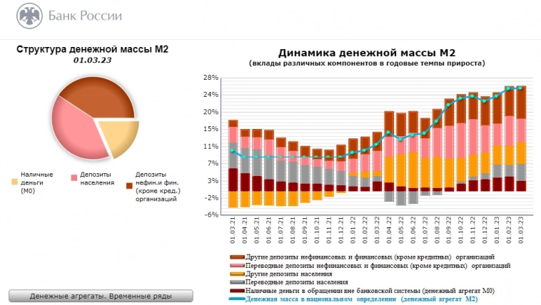 ЦБ России - Денежная масса М2 (национальное определение) на 01.03.2023 года ЦБ России - Денежная масса М2 (национальное определение) на 01.03.2023 года