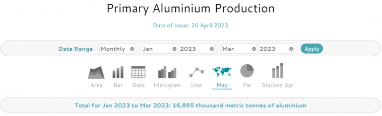 IAI: Мировое производство алюминия в I кв 2023г: 16,895 млн тонн (+2% г/г)