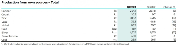 Glencore (сырьевой трейдер) - Производственный отчет за первый квартал 2023 года