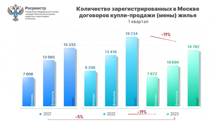 Росреестр по Москве: В марте 2023г зарегистрировано 14 782 договоров купли-продажи жилья (+38,3% м/м)