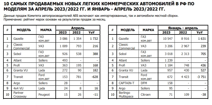 Россия - Продажи новых автомобилей 4 мес 2023г: 177034 ед (-37,8% г/г); Апрель 2023г: 54270 ед (+70,6% г/г)