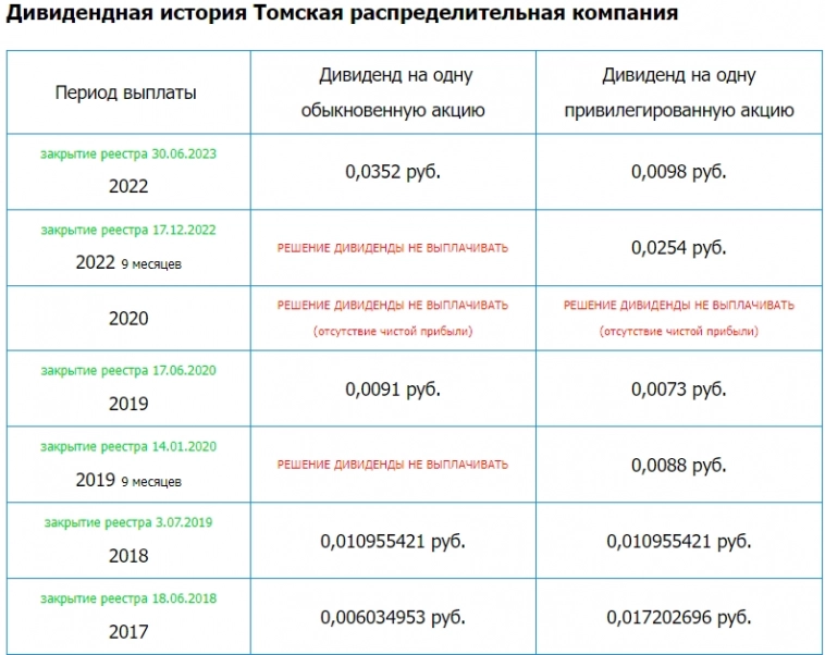 Томская распределительная компания - Дивы финал 2022г: 0,0352 руб/ао; 0,0098 руб/ап. Отсечка 30.06.2023