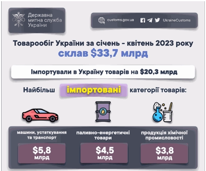 За 4 месяца 2023г товарооборот Украины составил $33,7 млрд.ТОП-3 наиболее экспортируемых из Украины товаров (инфографика)