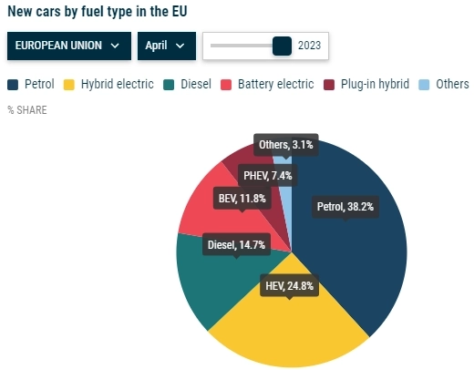 ЕС: Регистрация новых автомобилей в апреле 2023г: 803188 ед. (+17,2% г/г). Доля рынка электромобилей 11,8% (+2,7% г/г)